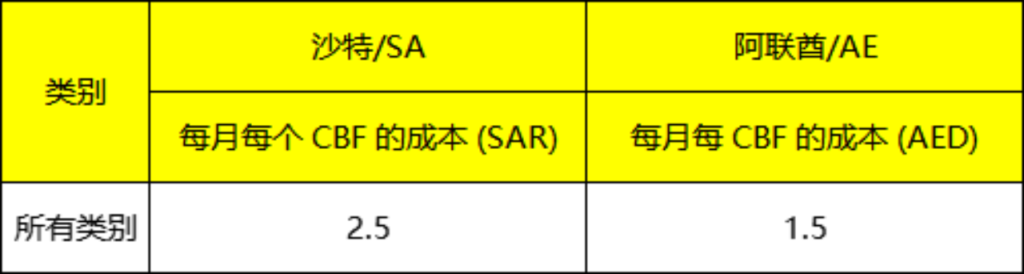 Noon所有类目佣金和FBN费用