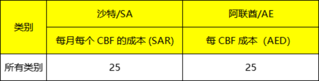 Noon所有类目佣金和FBN费用