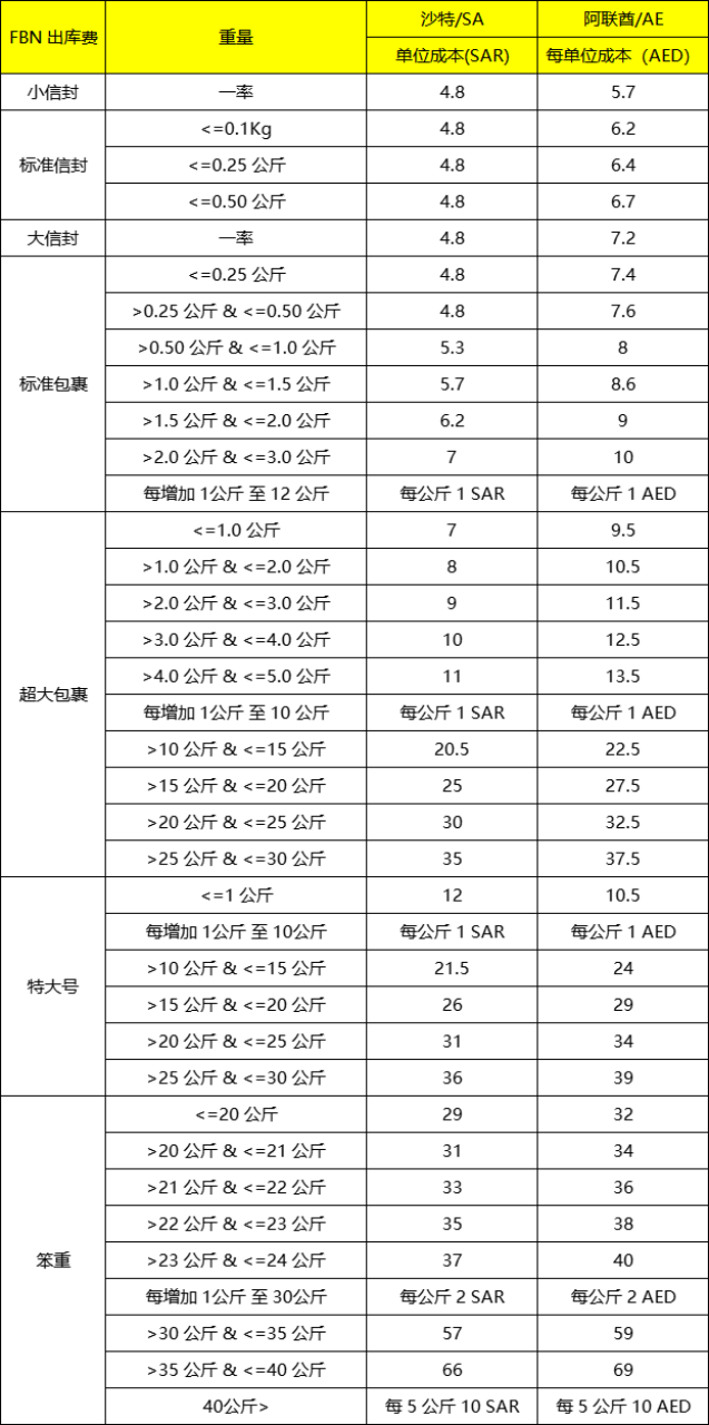 Noon所有类目佣金和FBN费用